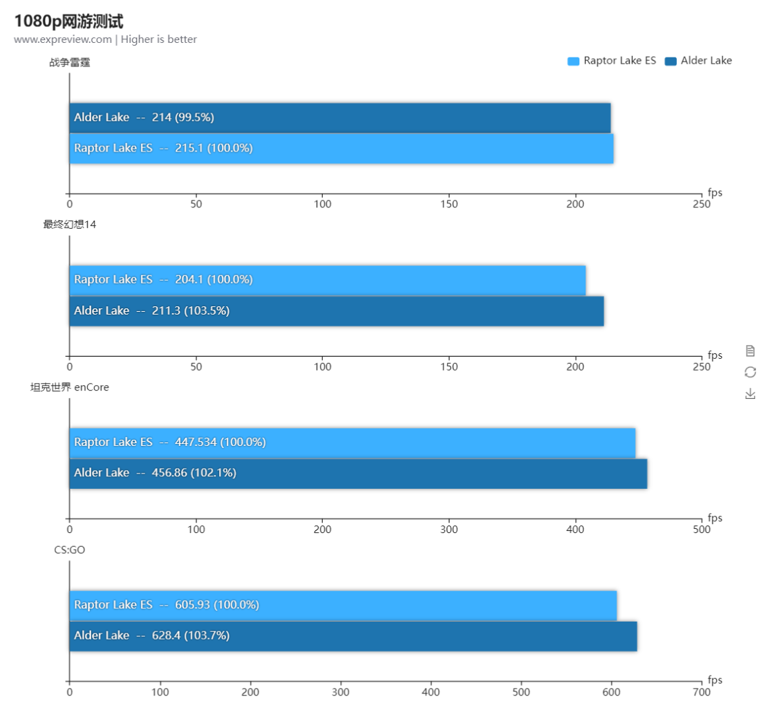 بنچمارک های نمونه مهندسی Core i9 13900