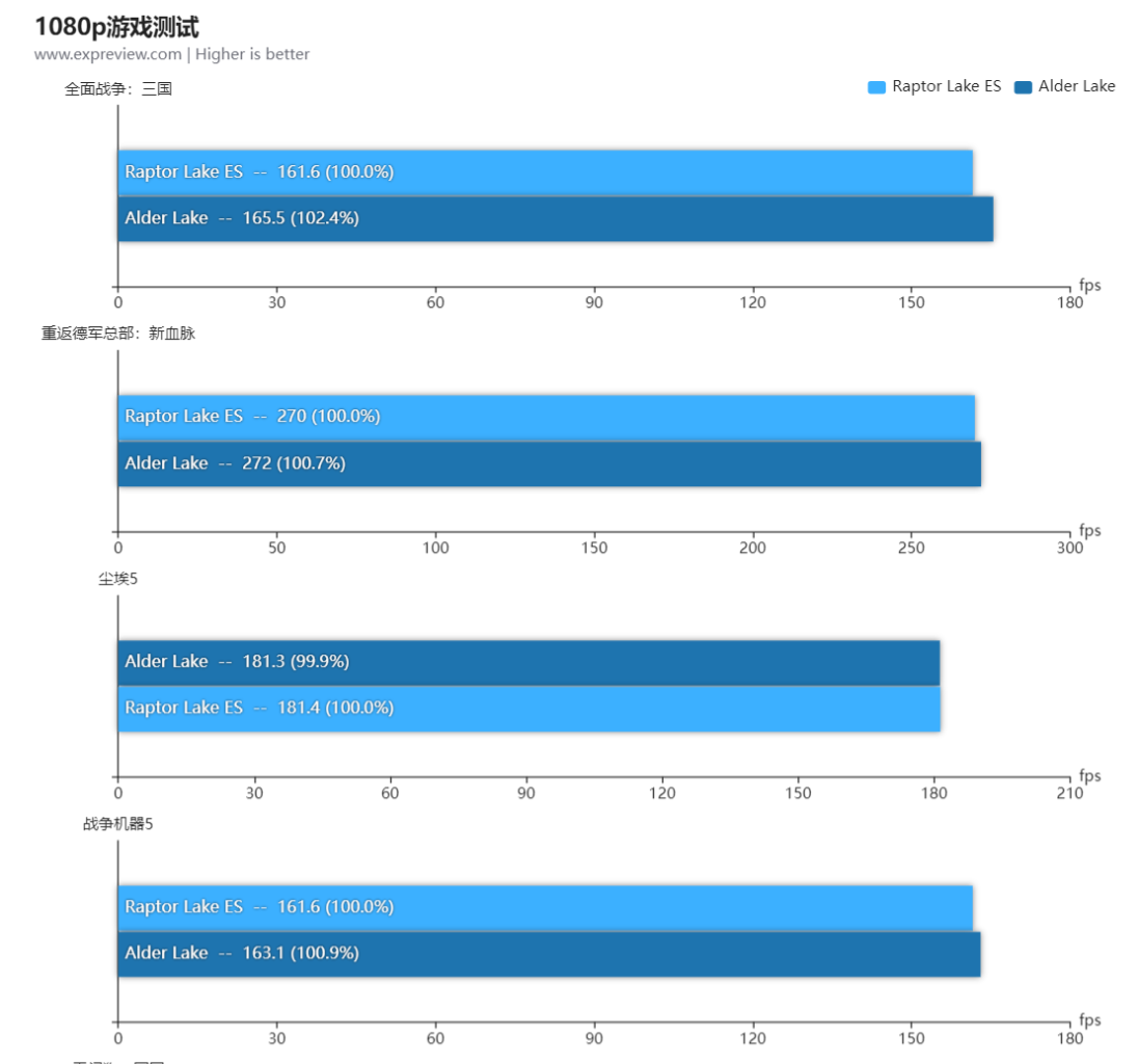 بنچمارک های نمونه مهندسی Core i9 13900
