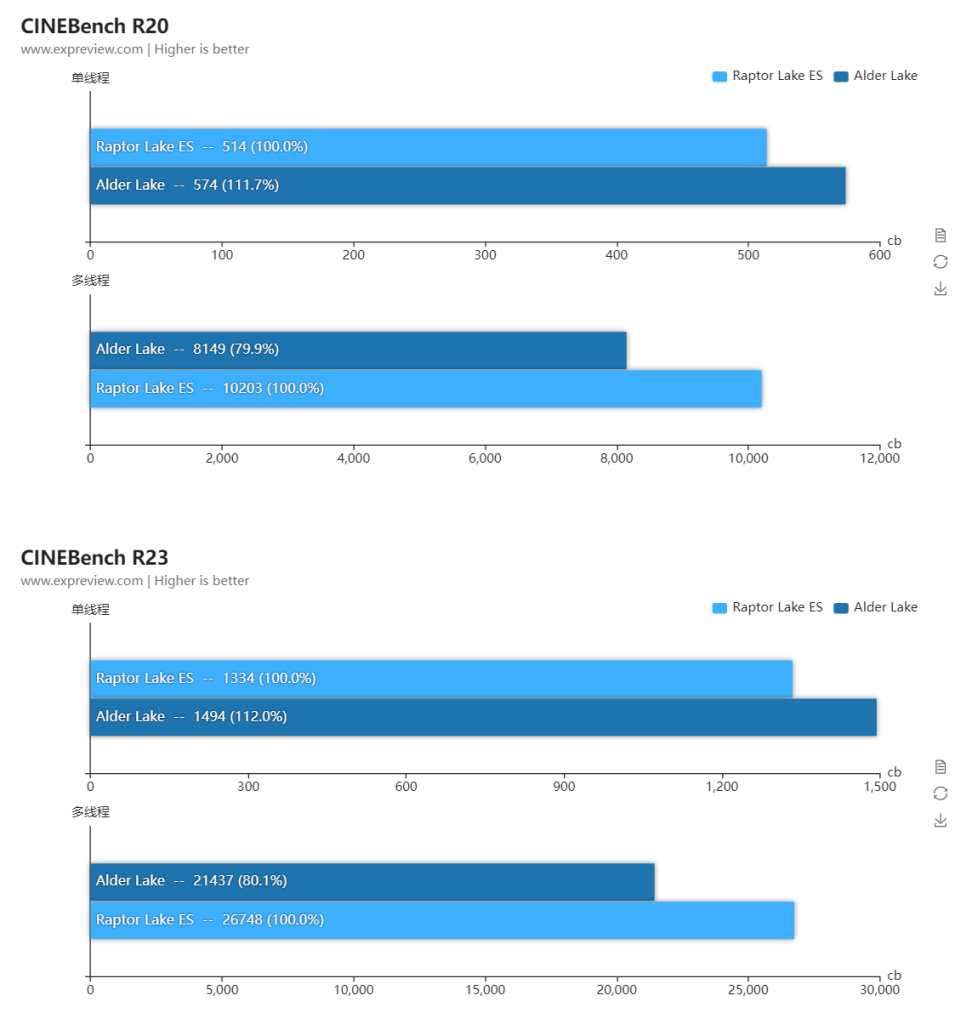 بنچمارک های نمونه مهندسی Core i9 13900