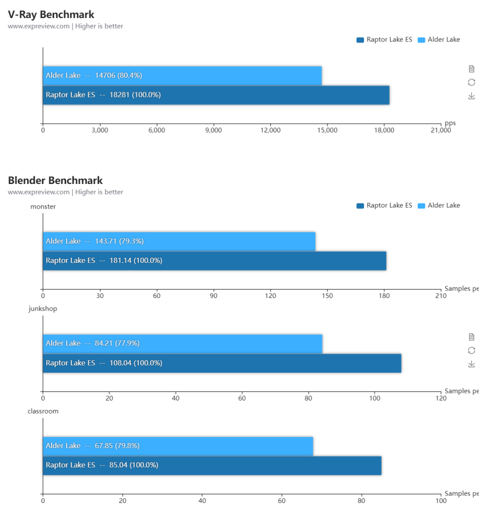 بنچمارک های نمونه مهندسی Core i9 13900