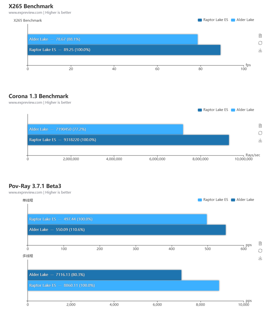 بنچمارک های نمونه مهندسی Core i9 13900
