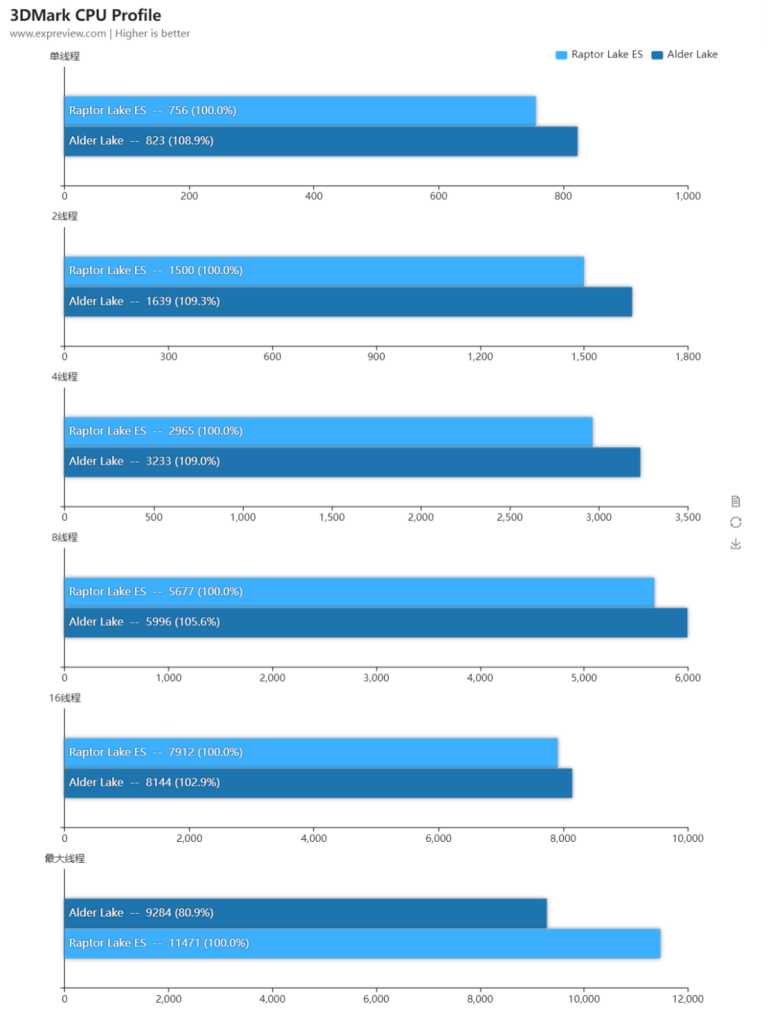 بنچمارک های نمونه مهندسی Core i9 13900