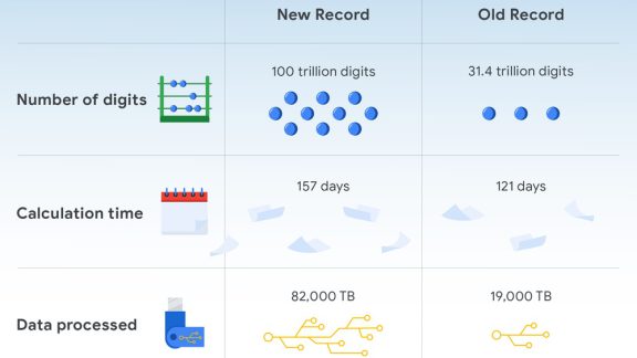 ثبت رکورد جدید محاسبه عدد پی توسط شرکت گوگل
