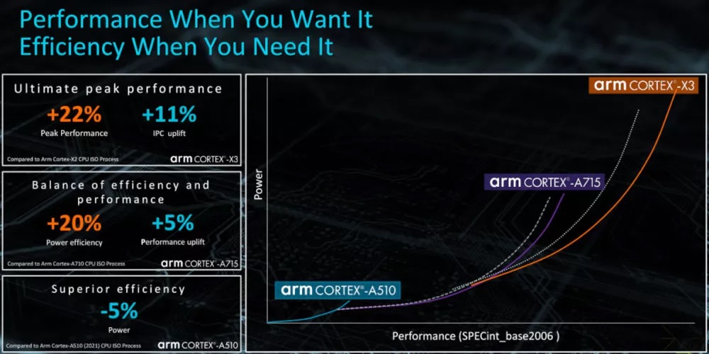 معرفی رسمی Cortex X3 توسط ARM