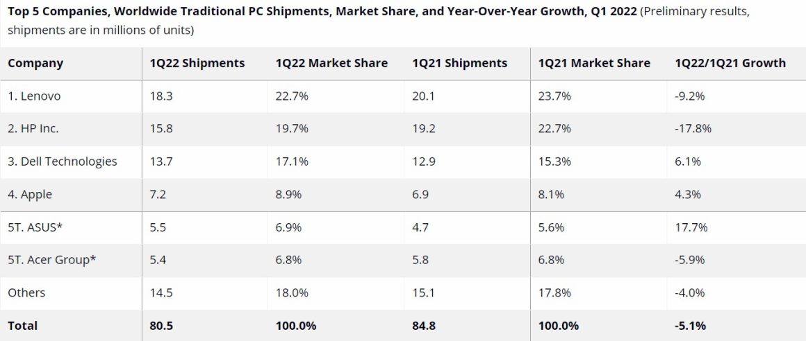 تصاحب بازار پردازنده PC آرم اپل