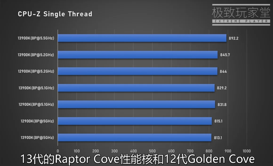 بنچمارک Raptor Cove در برابر Golden Cove