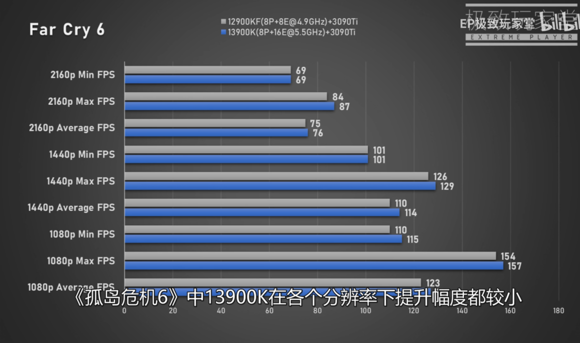 بنچمارک های گیمینگ پردازنده Core i9 13900K اینتل افشا شد