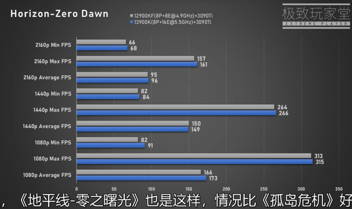 بنچمارک های گیمینگ پردازنده Core i9 13900K اینتل افشا شد