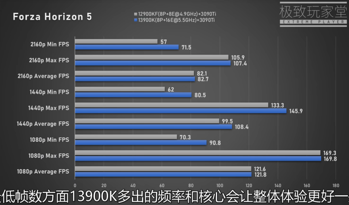 بنچمارک های گیمینگ پردازنده Core i9 13900K اینتل
