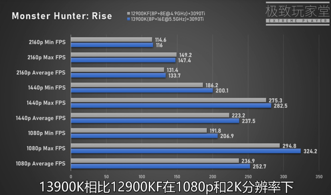 بنچمارک های گیمینگ پردازنده Core i9 13900K اینتل