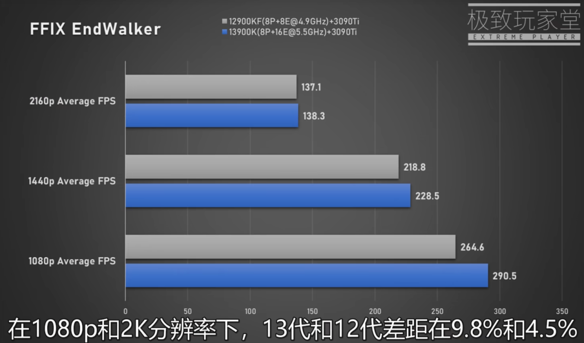بنچمارک های گیمینگ پردازنده Core i9 13900K اینتل