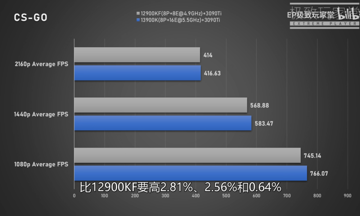 بنچمارک های گیمینگ پردازنده Core i9 13900K اینتل