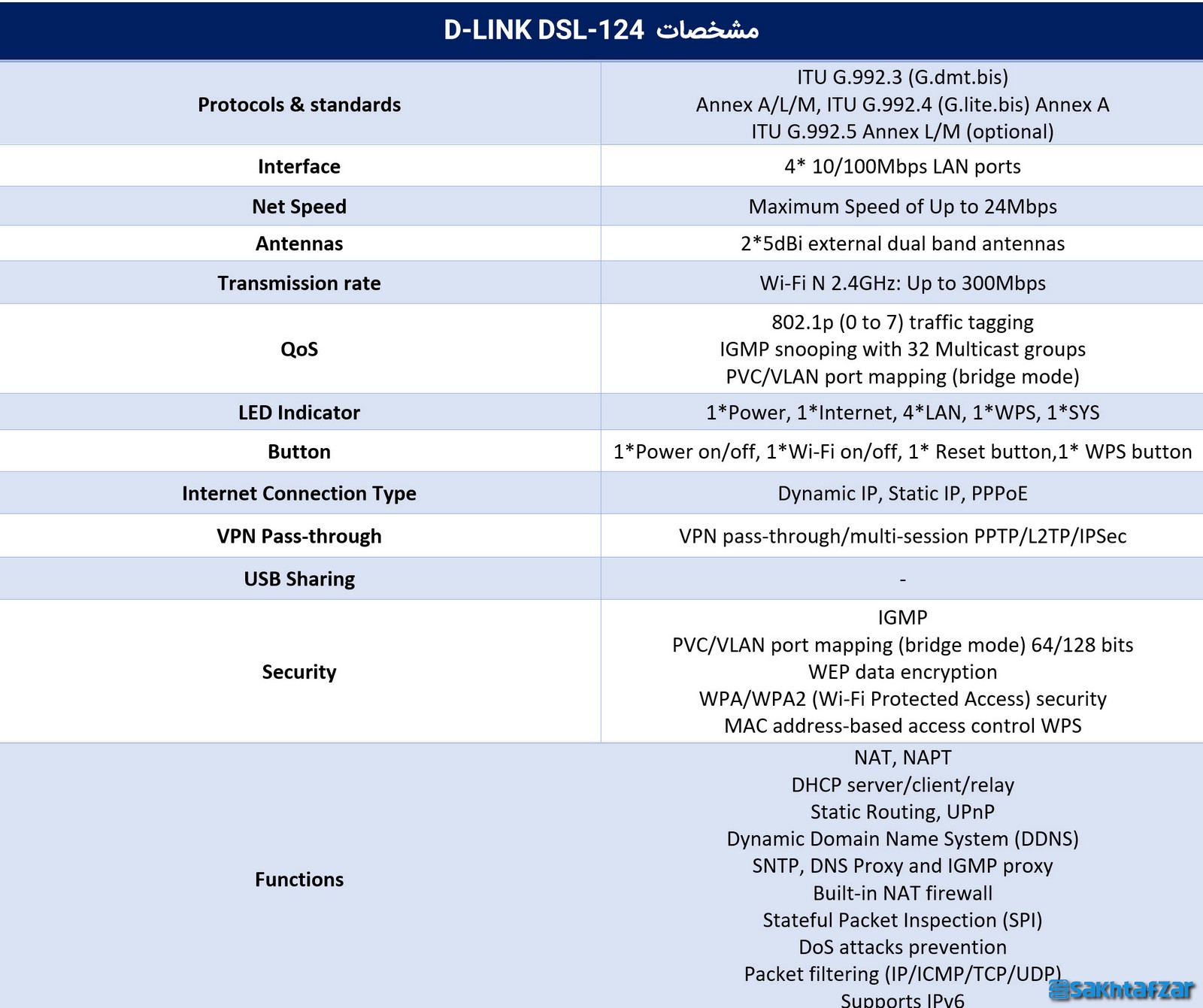 بررسی مودم دی لینک DSL-124 و تنظیم Failover با مودم M920 نتربیت