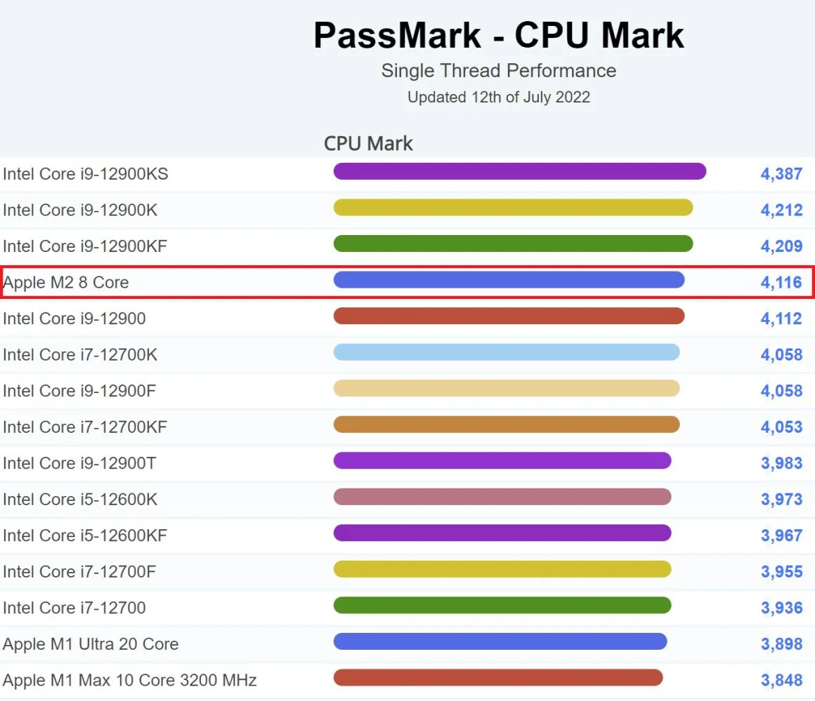 عملکرد سیلیکون M2 اپل در PassMark