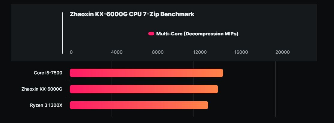 تست پردازنده چینی Zhaoxin KX 6000G