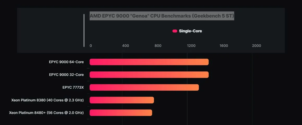 بنچمارک چیپ 96 و 32 هسته ای EPYC 9000