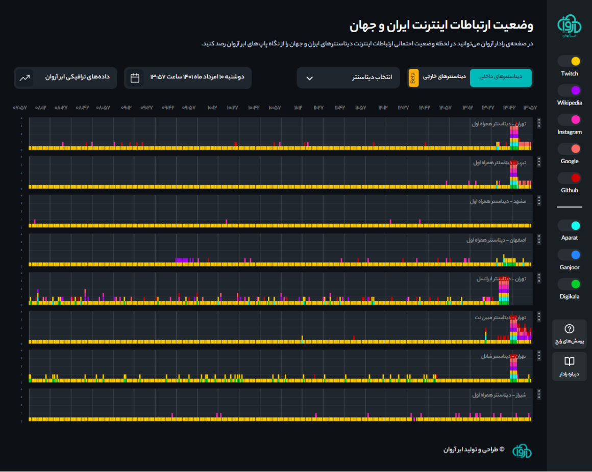 امروز اختلال اینترنت ایران (10 مرداد 1401)