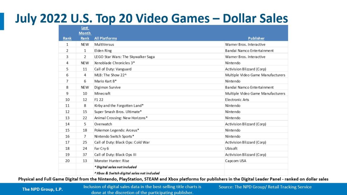 کاهش 13 درصدی فروش بازی در آمریکا