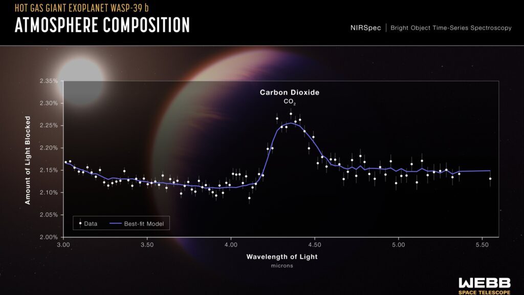 مشاهده دی اکسید کربن در جو سیاره فراخورشیدی 