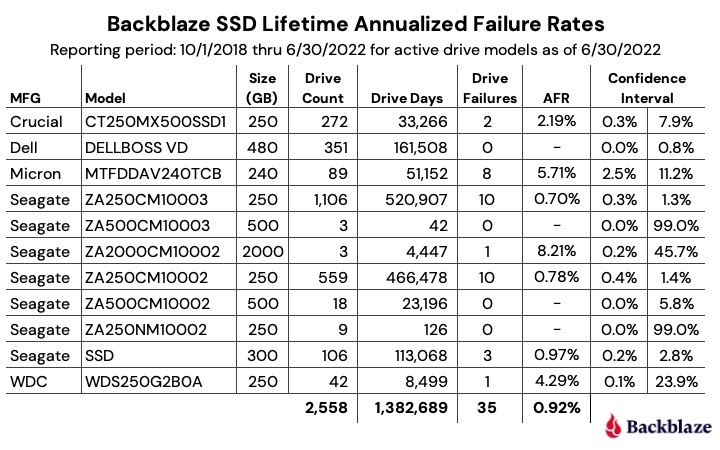 نرخ خرابی SSD و HDD