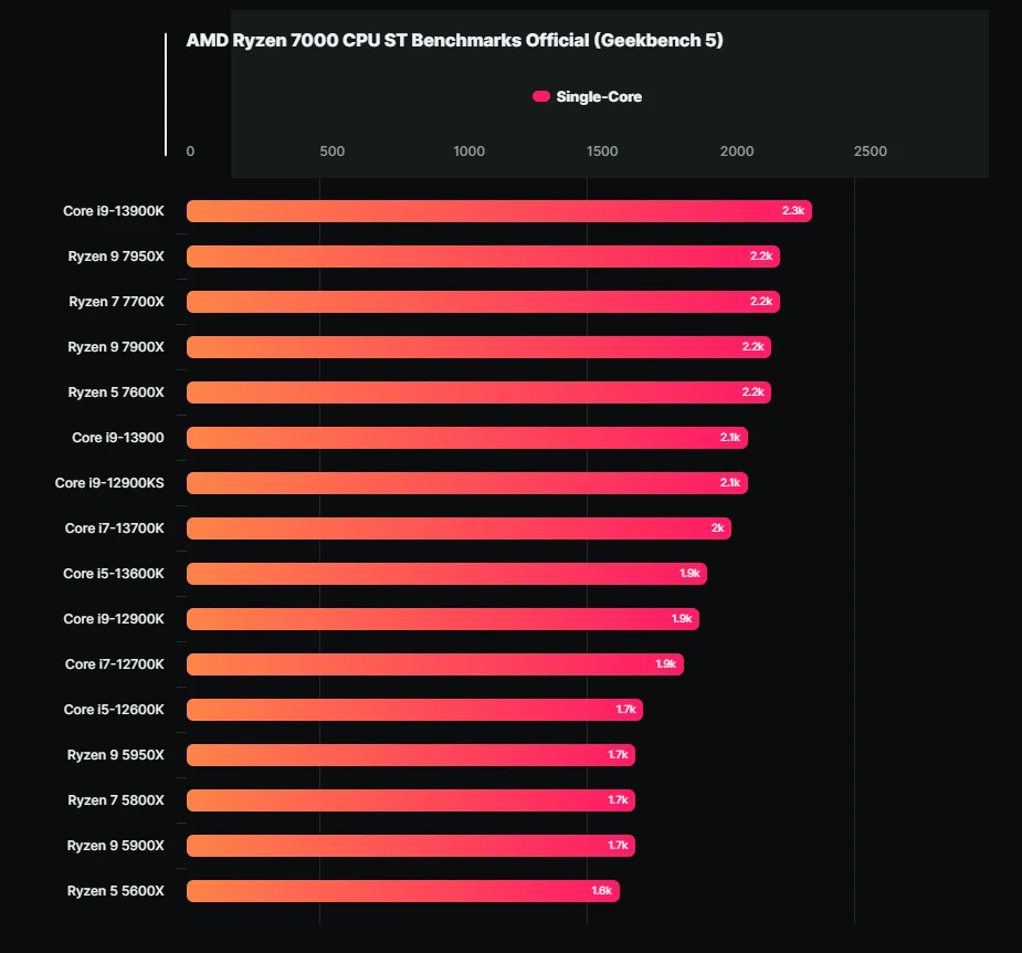 بنچمارک پردازنده Ryzen 9 7900X افشا شد