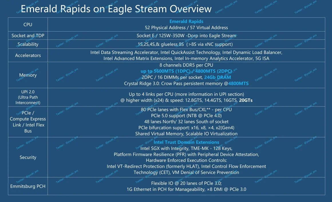 مشخصات احتمالی سری Xeon Emerald Rapids اینتل