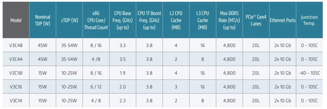 پردازنده Ryzen Embedded V3000