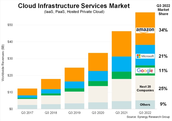آمار درآمد خدمات Cloud