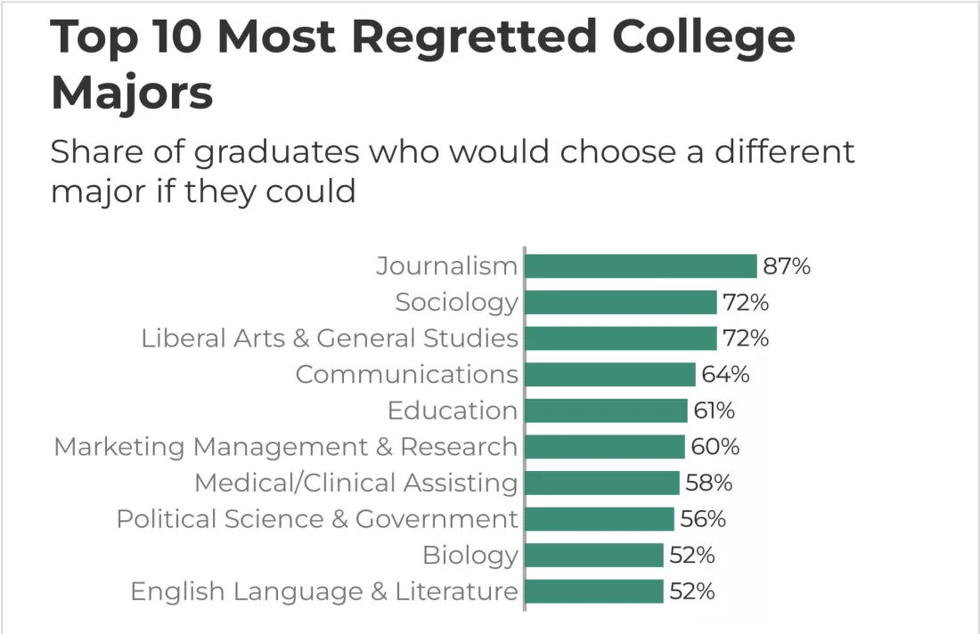 Top 10 most regretted and most loved college degrees