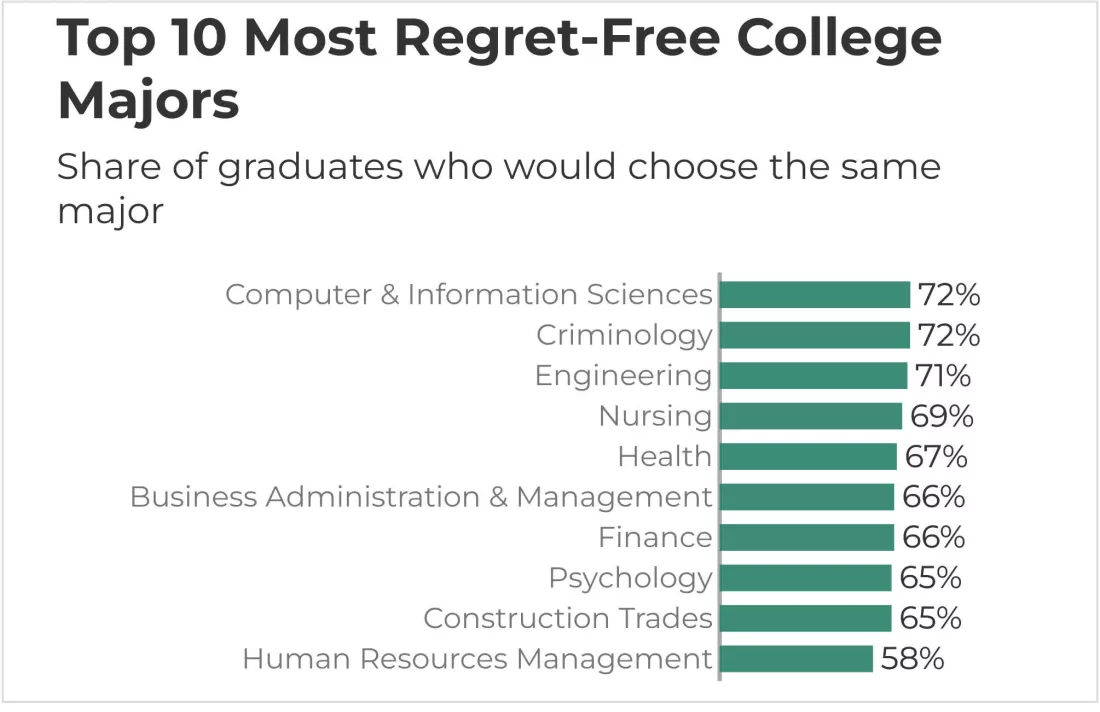 most loved college degrees
