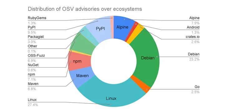 گوگل OSV-Scanner