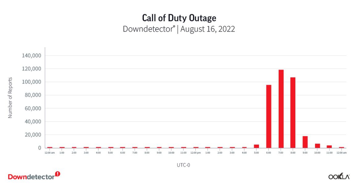 downdetector call of duty outage 1222