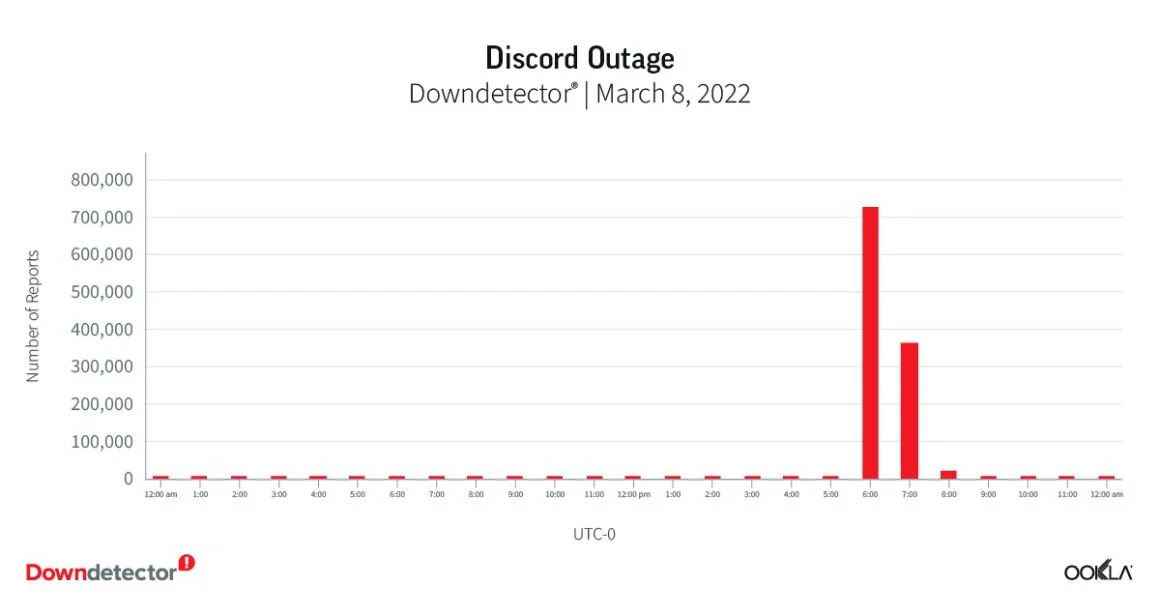 10 قطعی اینترنت 2022 Downdetector