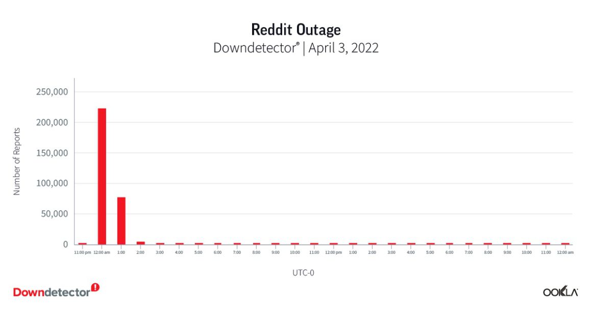 downdetector reddit outage 1222
