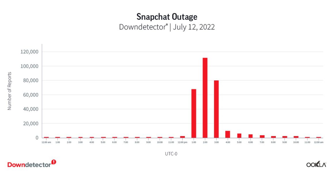downdetector snapchat outage 1222