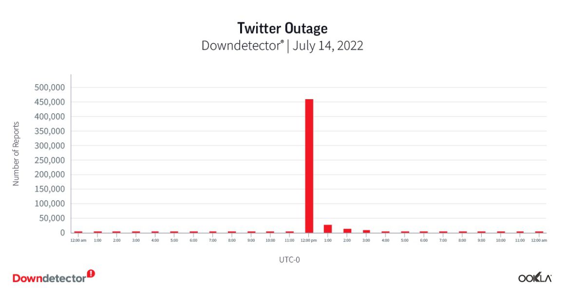 downdetector twitter outage 1222