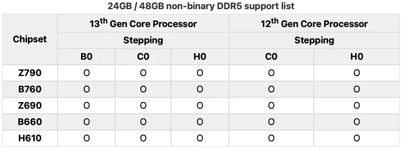 پشتیبانی اینتل از 192 گیگابایت DDR5 
