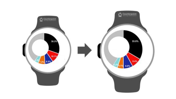 استقبال از ساعت های هوشمند: افزایش 12 درصدی در بازار جهانی