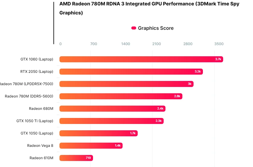 اولین بنچمارک Radeon 780M