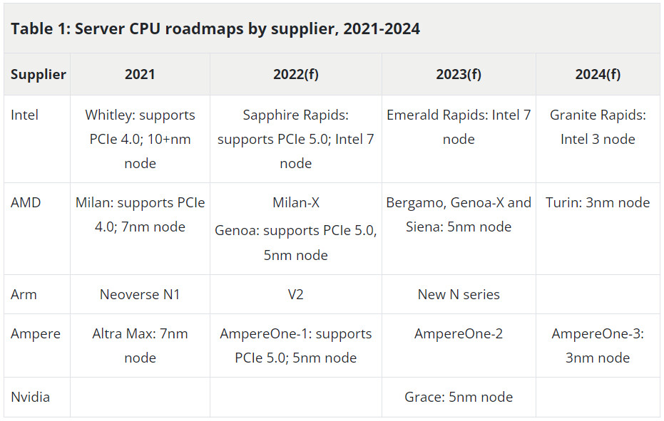 AMD پردازنده سرور