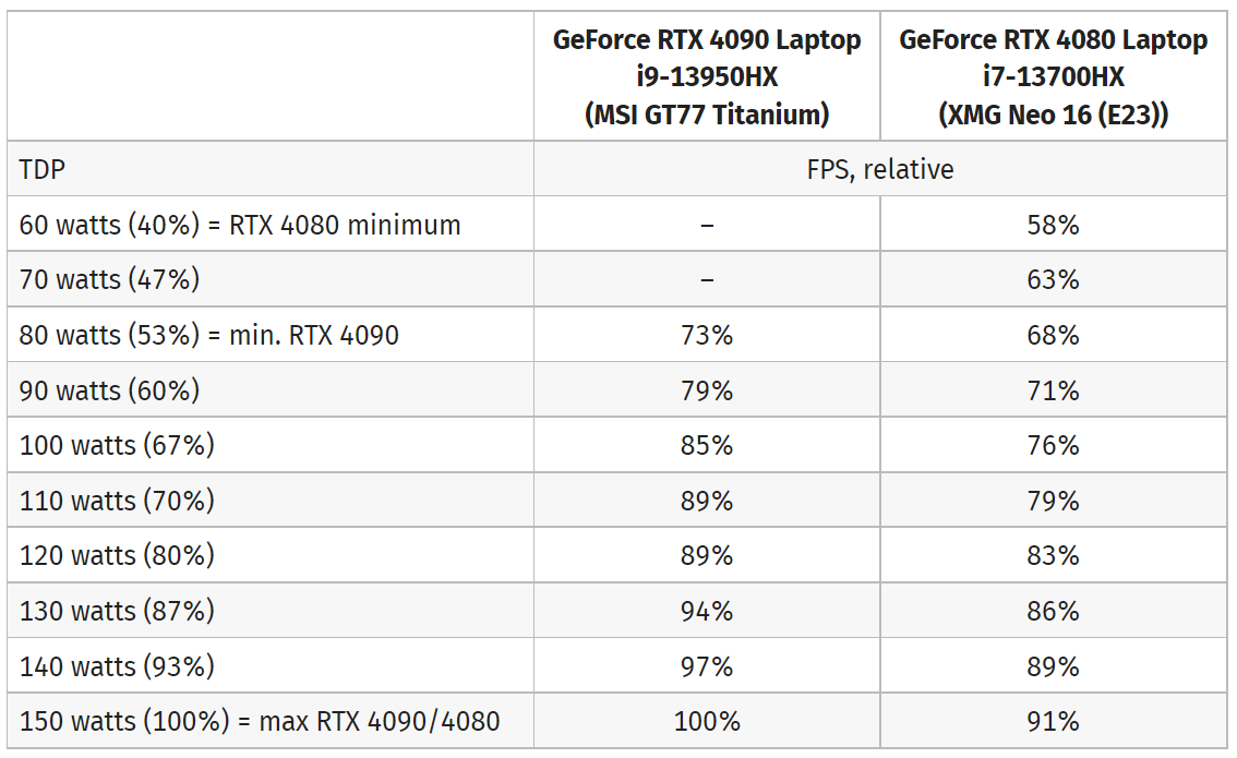 NVIDIA RTX4090 vs 4080 LAPTOP GPU SCALING2