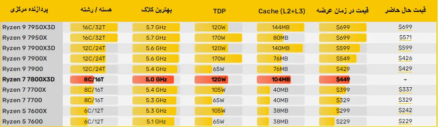 بنچمارک AMD Ryzen 7 7800X3D