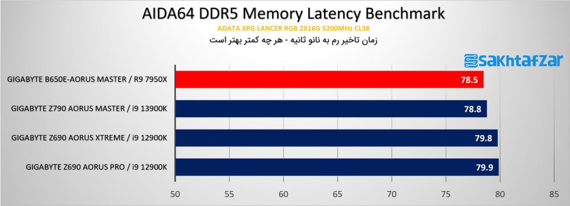 بررسی مادربرد گیگابایت GIGABYTE B650E AORUS MASTER