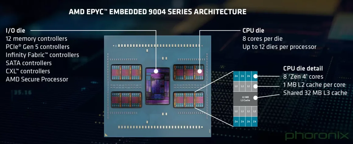 AMD پردازنده سری Epyc Embedded 9004