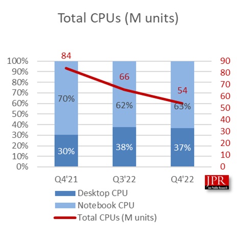 فروش GPU کاهش 2022
