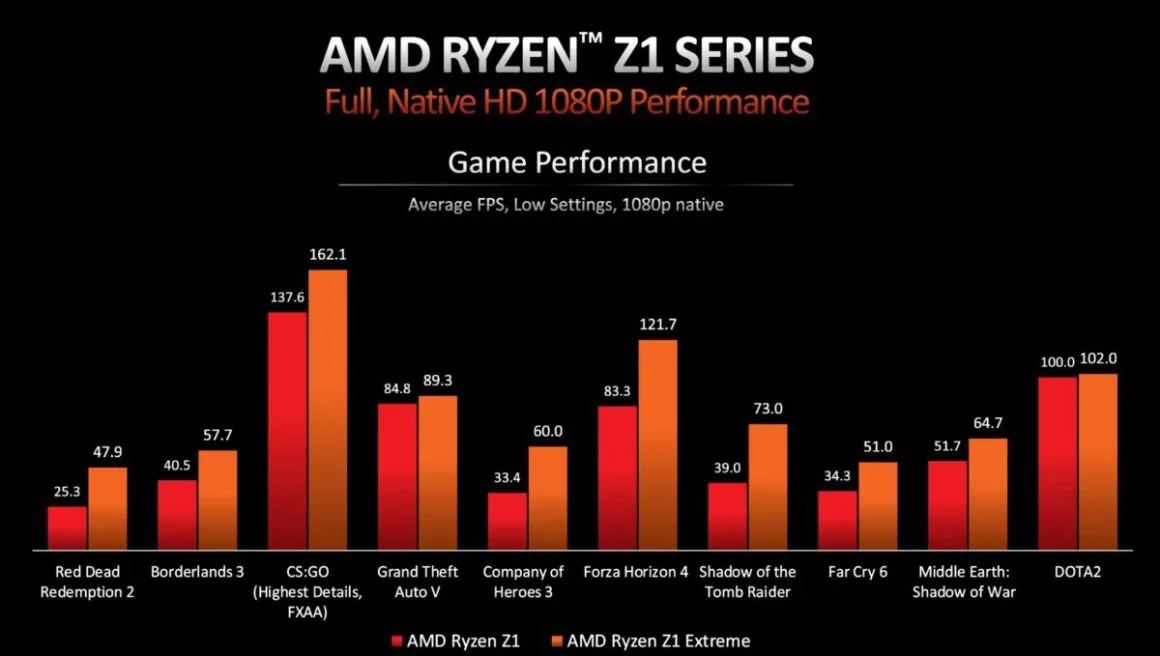 [تصویر:  AMD-RYZEN-Z1-SERIES-2-1200x679-1-1160x656.jpg.webp]