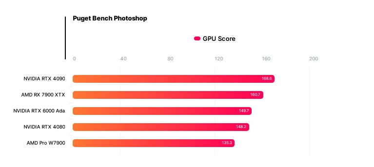 بنچمارک Radeon Pro W7900