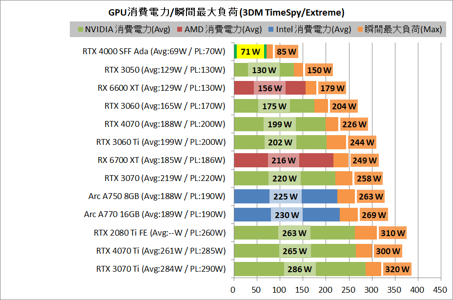 بنچمارک RTX 4000 SFF Ada 