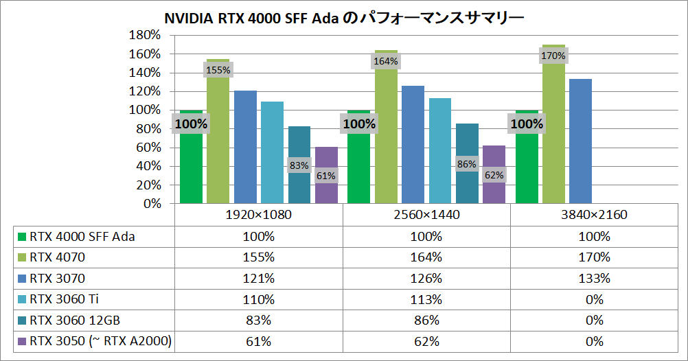 بنچمارک RTX 4000 SFF Ada 