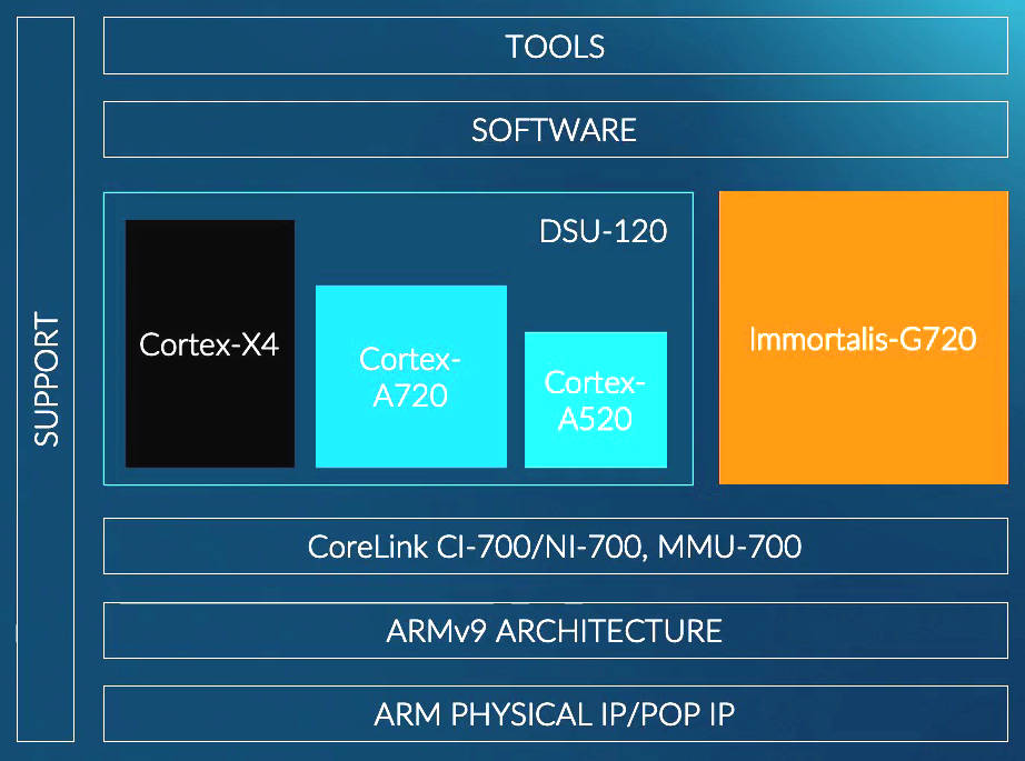 معماری پردازنده گرافیکی Arm